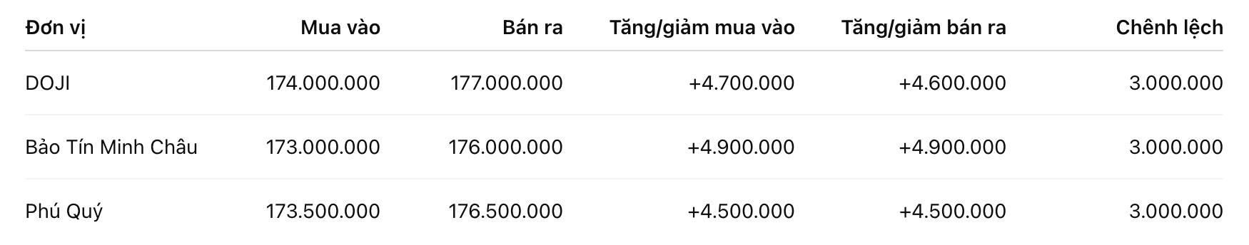 Giá vàng nhẫn trơn tại một số đơn vị kinh doanh. Đơn vị: đồng/lượng. Bảng: Khương Duy