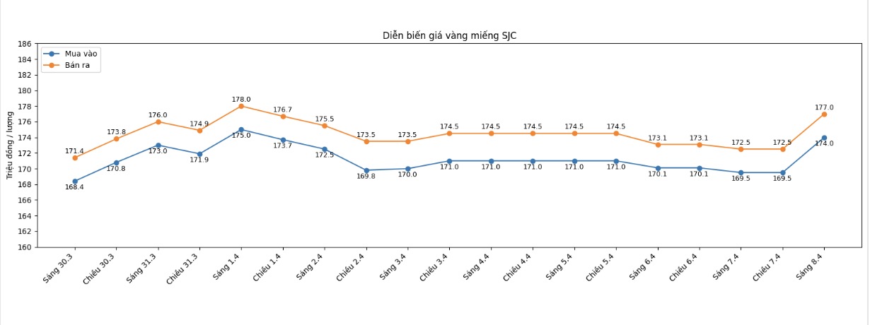 Diễn biến giá vàng SJC những phiên giao dịch gần đây. Biểu đồ: Khương Duy