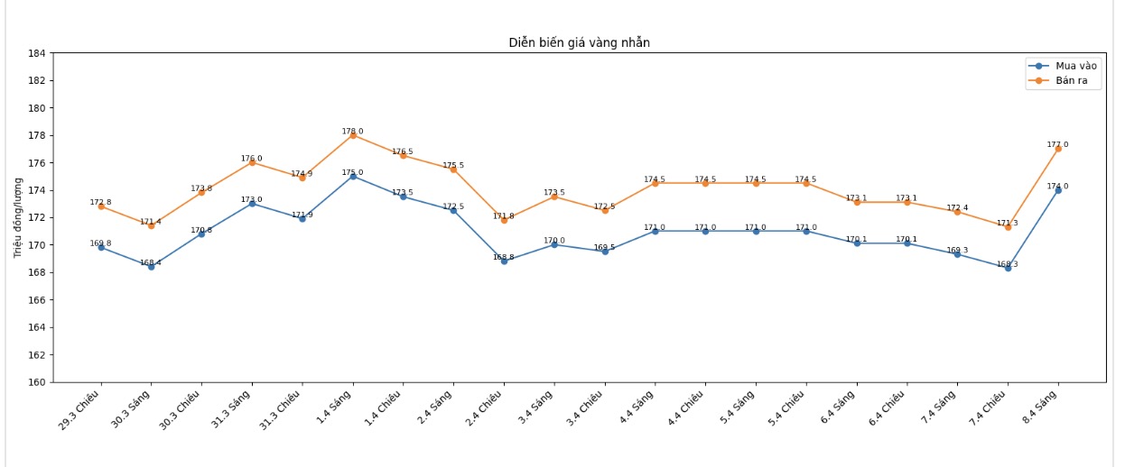 Diễn biến giá vàng nhẫn những phiên giao dịch gần đây. Biểu đồ: Khương Duy