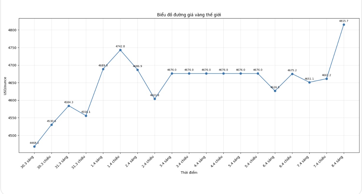Diễn biến giá vàng thế giới những phiên giao dịch gần đây. Biểu đồ: Khương Duy