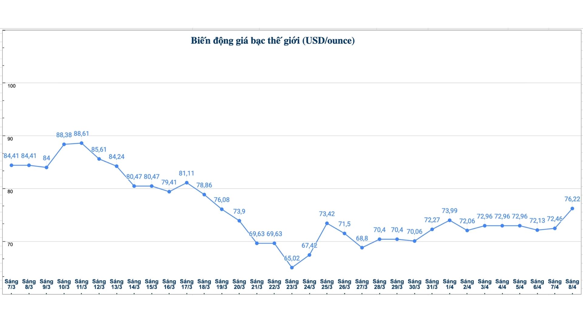Diễn biến giá bạc thế giới những phiên gần đây. Biểu đồ: Phương Anh 