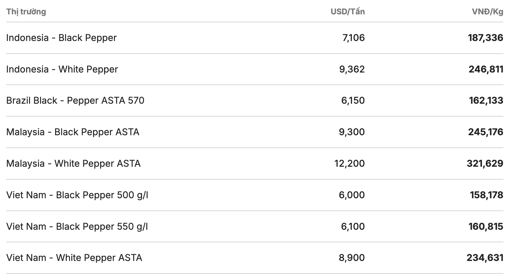 Giá tiêu thế giới cập nhật lúc 11h30 ngày 7.4. Nguồn: Giacaphe.com
