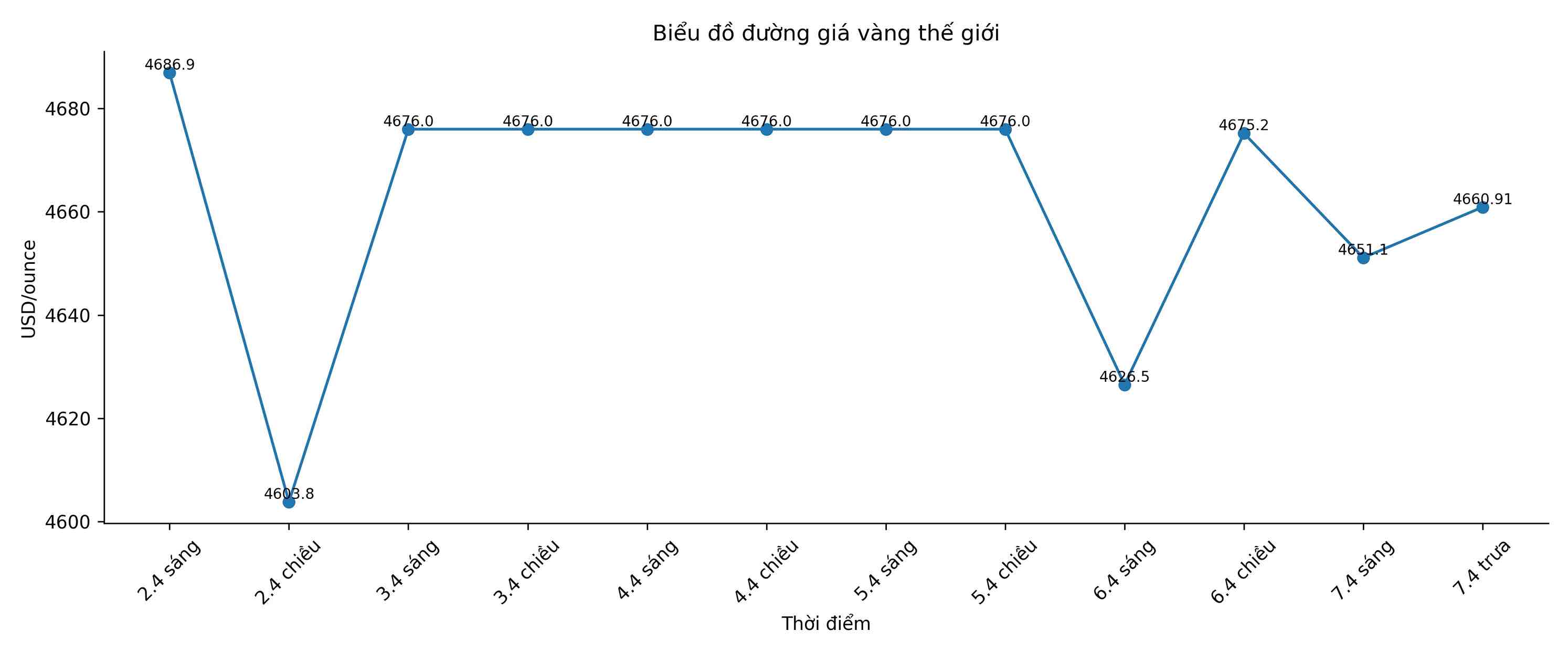 Diễn biến giá vàng thế giới những phiên giao dịch gần đây. Biểu đồ: Song Anh
