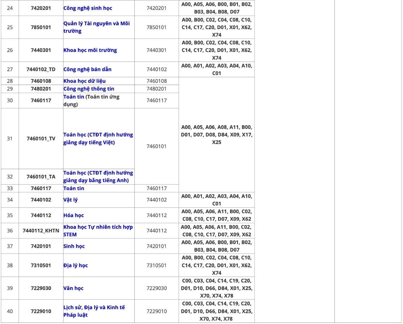 Các ngành đào tạo và chỉ tiêu tuyển sinh năm 2026 của Trường Đại học Khoa học (Đại học Thái Nguyên), trong đó có ngành Y khoa. Ảnh: Trường Đại học Khoa học (Đại học Thái Nguyên)