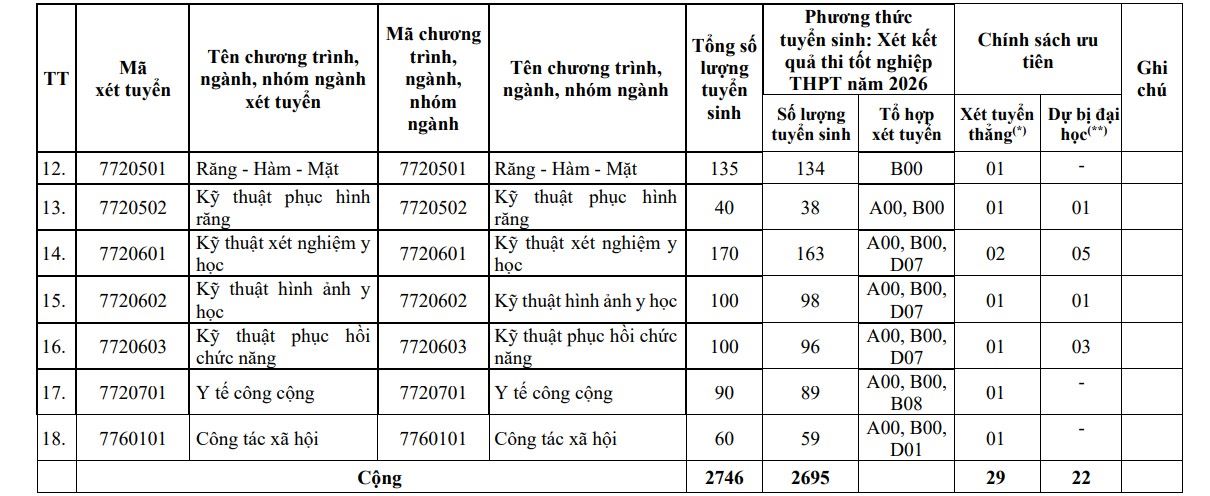 Chỉ tiêu, tổ hợp tuyển sinh năm 2026 của Đại học Y Dược TPHCM. Ảnh: Nhà trường
