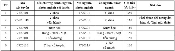 Chỉ tiêu tuyển sinh dự kiến năm 2026 của Trường Đại học Khoa học Sức khỏe (Đại học Quốc gia TPHCM). Ảnh: Nhà trường