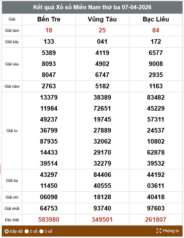 Kết quả xổ số miền Nam hôm nay. Ảnh: Huyền Trân