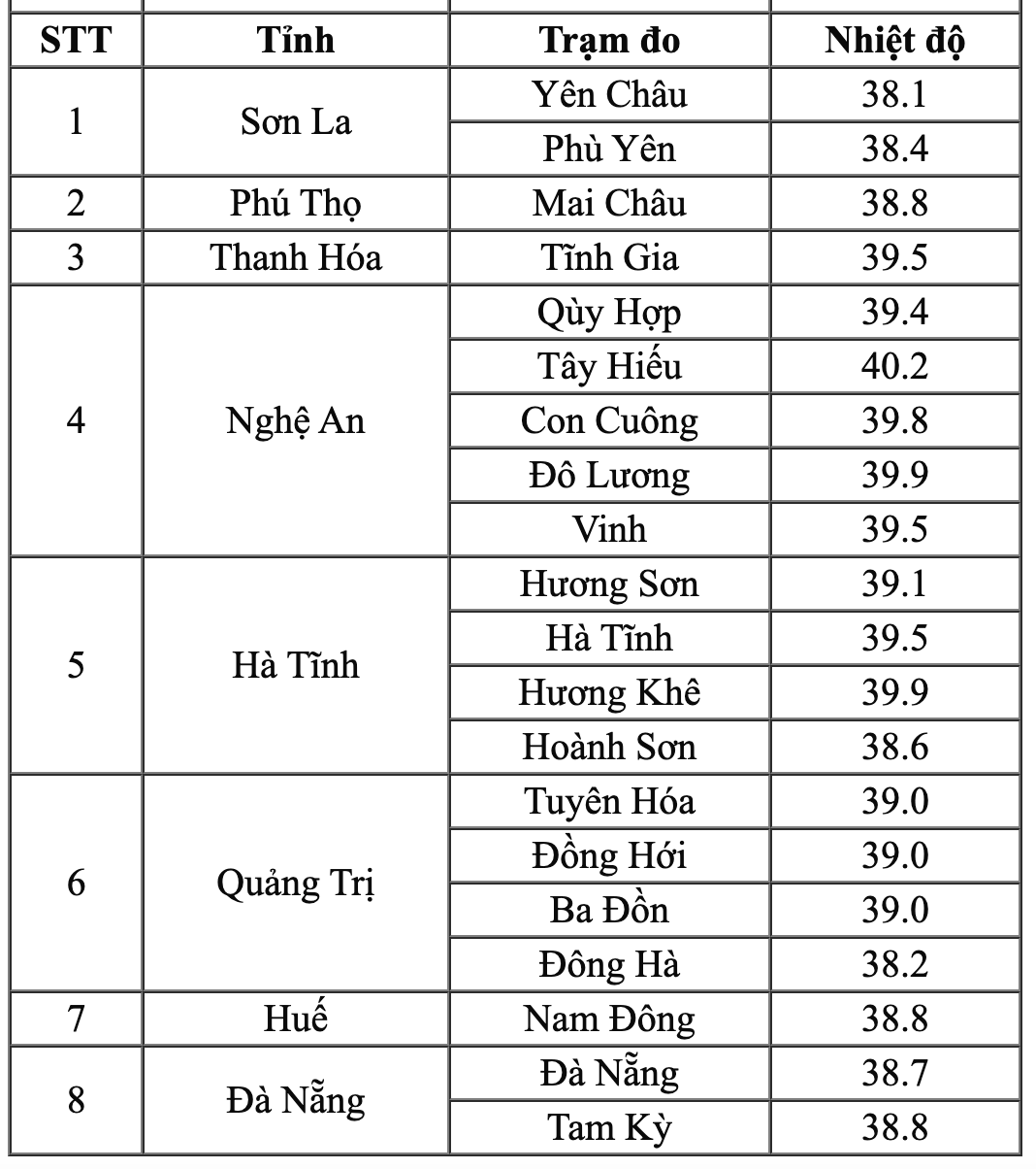 Nhiệt độ thực đo vào 13 giờ ngày 7.4 tại một số trạm quan trắc ở Bắc Bộ, Trung Bộ. Nguồn: 