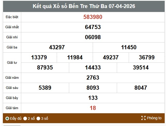 Kết quả xổ số Bến Tre. Ảnh: Thế Toàn