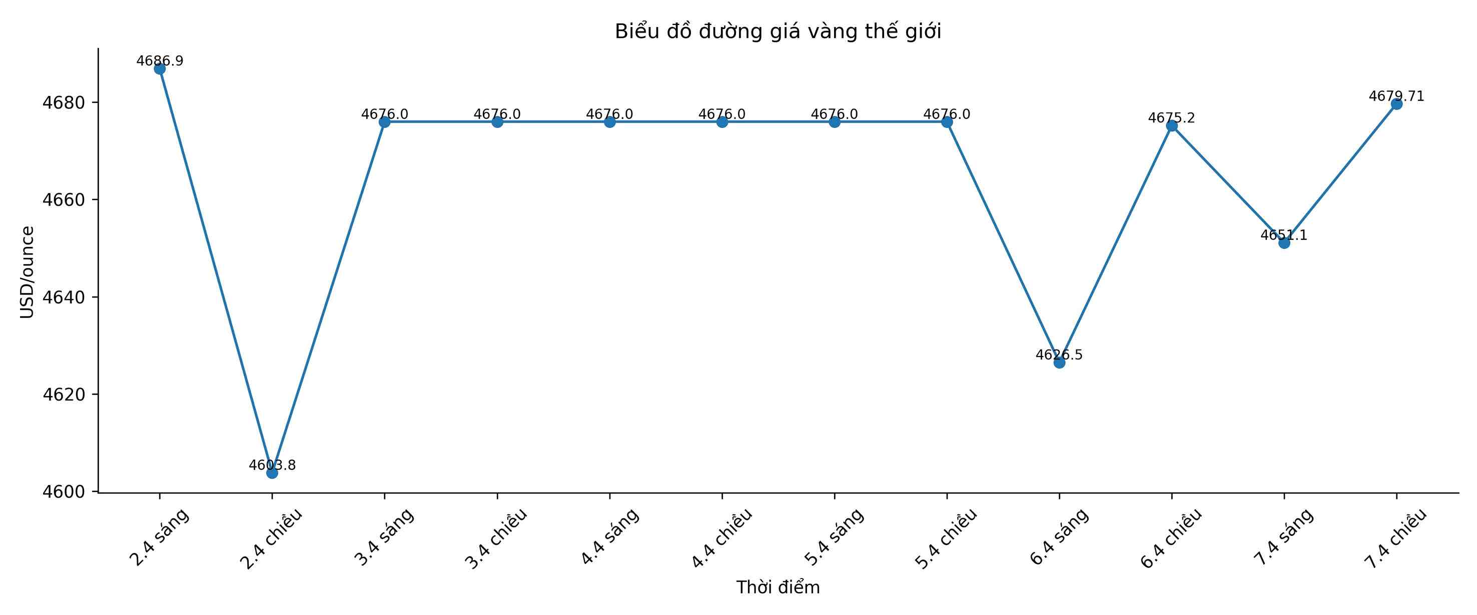 Diễn biến giá vàng thế giới những phiên giao dịch gần đây. Biểu đồ: Song Anh