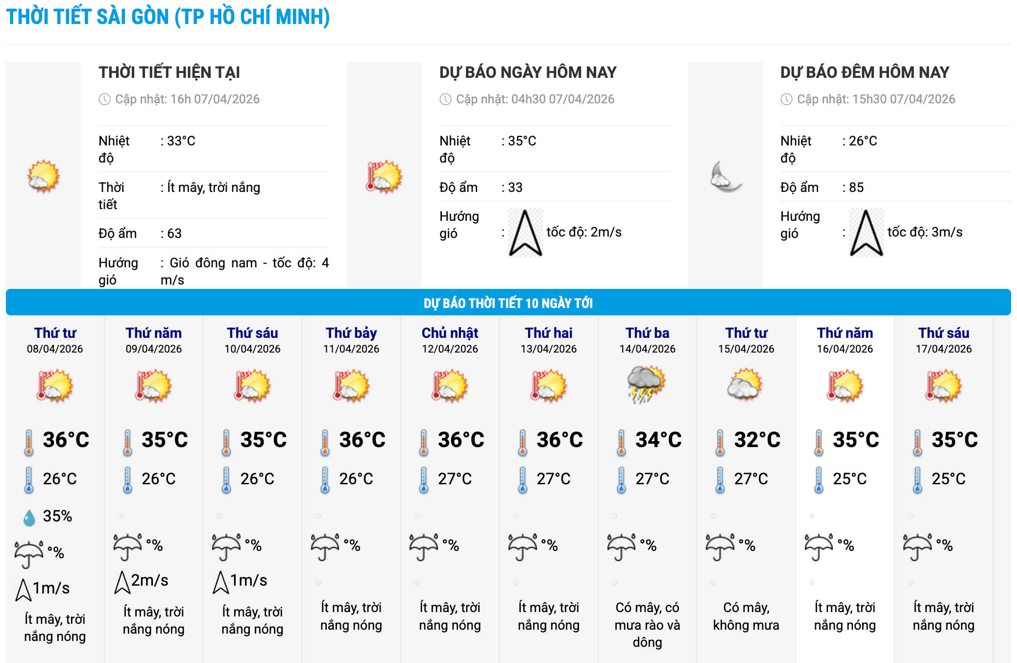 Biểu đồ nhiệt trong 10 ngày tới ở phường Sài Gòn, TPHCM cập nhật vào 16 giờ ngày 7.4. Ảnh: Trung tâm Dự báo Khí tượng Thủy văn Quốc gia