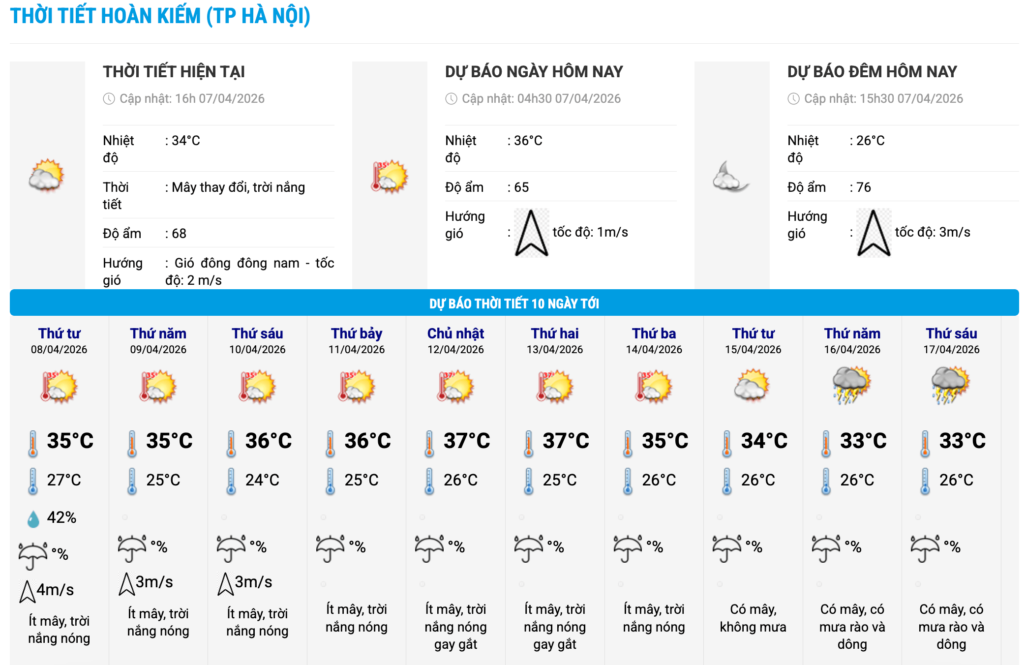 Biểu đồ nhiệt trong 10 ngày tới ở phường Hoàn Kiếm, Hà Nội cập nhật vào 16 giờ ngày 7.4. Ảnh: Trung tâm Dự báo Khí tượng Thủy văn Quốc gia