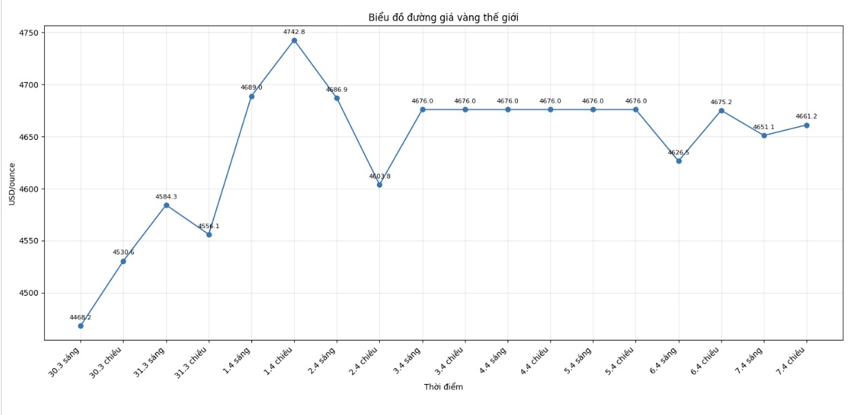 Diễn biến giá vàng thế giới những phiên giao dịch gần đây. Biểu đồ: Khương Duy 