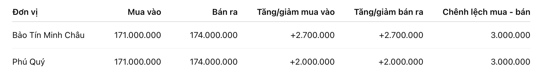 Giá vàng nhẫn trơn tại một số đơn vị kinh doanh. Đơn vị: đồng/lượng. Bảng: Khương Duy