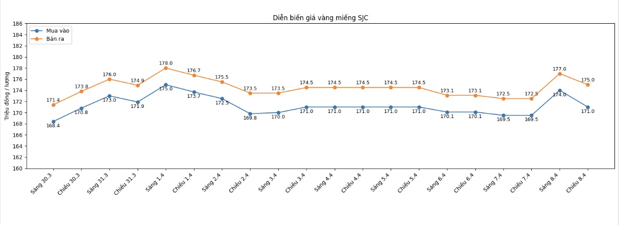 Diễn biến giá vàng SJC những phiên giao dịch gần đây. Biểu đồ: Khương Duy