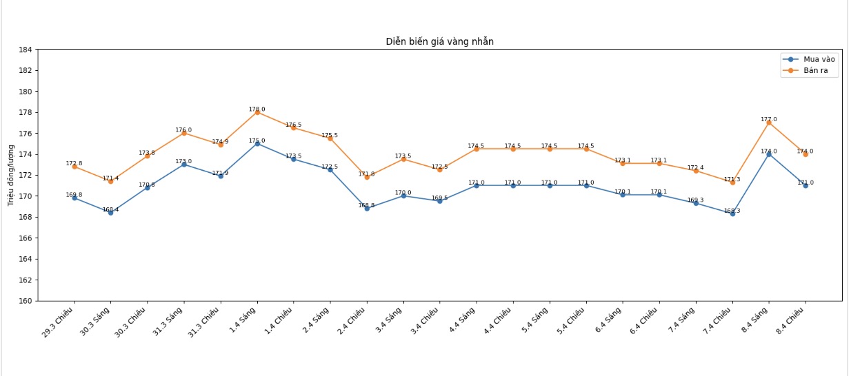 Diễn biến giá vàng nhẫn những phiên giao dịch gần đây. Biểu đồ: Khương Duy