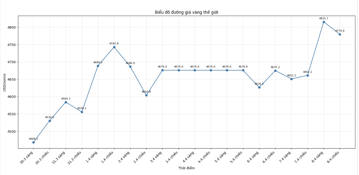 Diễn biến giá vàng thế giới những phiên giao dịch gần đây. Biểu đồ: Khương Duy