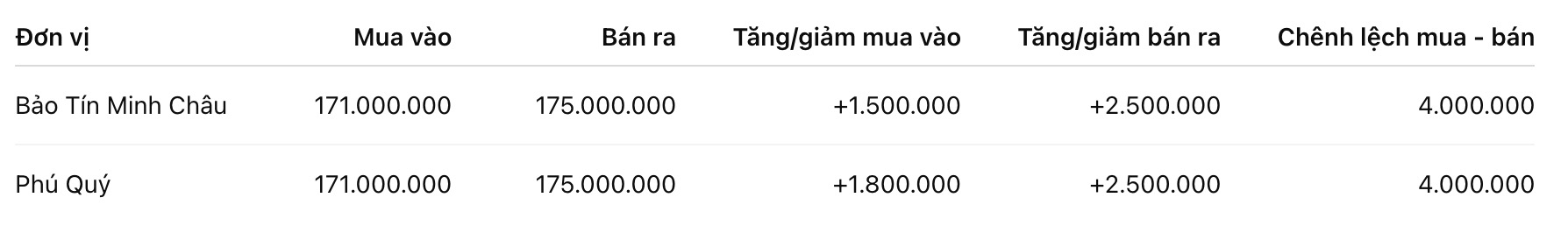 Giá vàng miếng SJC tại một số đơn vị kinh doanh. Đơn vị: đồng/lượng. Bảng: Khương Duy