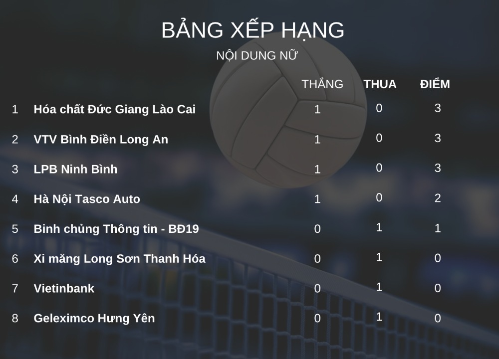 Bảng xếp hạng giải bóng chuyền quốc gia 2026 nội dung nữ sau lượt 1. Đồ họa: Minh Phong