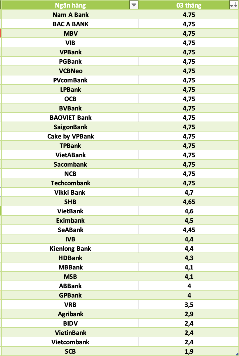 So sánh lãi suất ngân hàng cao nhất ở kỳ hạn 3 tháng. Đồ họa: Hà Vy
