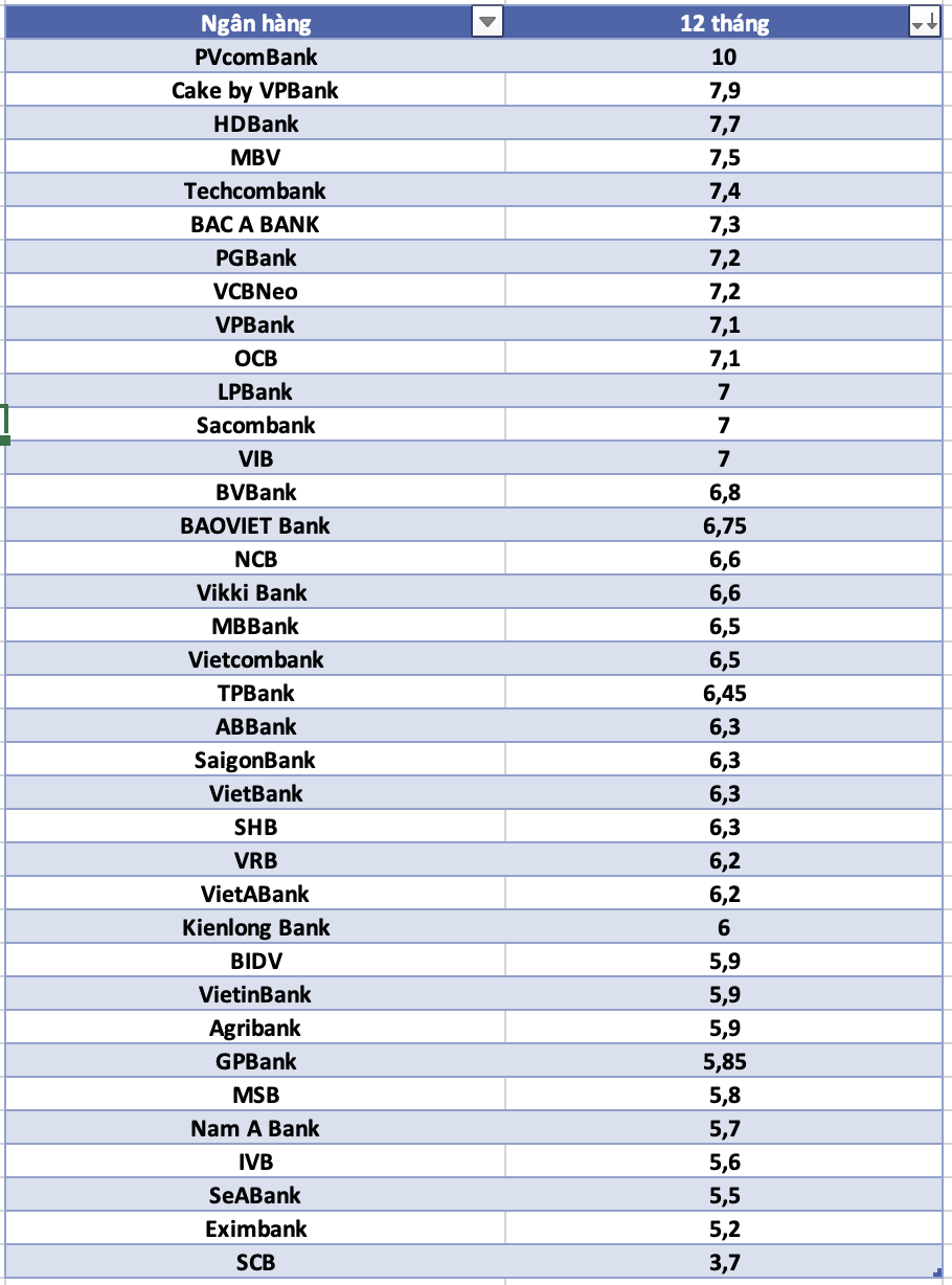 So sánh lãi suất ngân hàng cao nhất ở kỳ hạn 12 tháng. Đồ họa: Hà Vy
