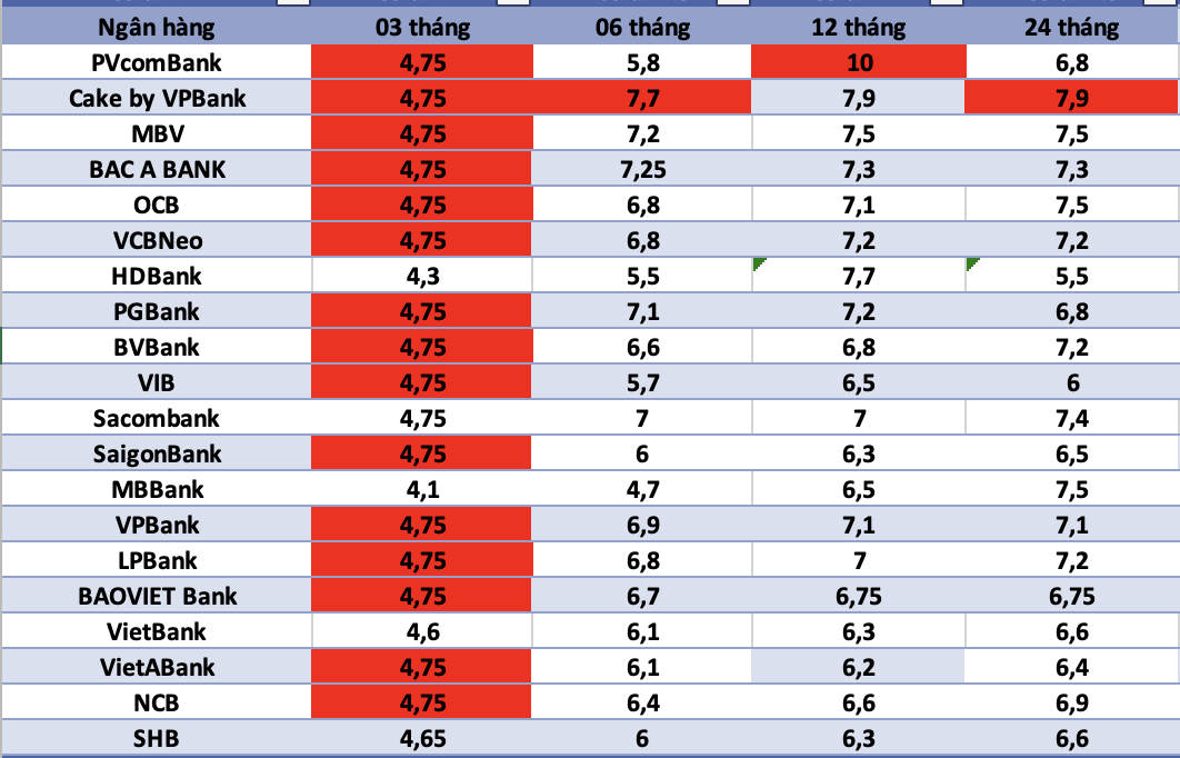 Bank interest rates today. Photo: Ha Vy