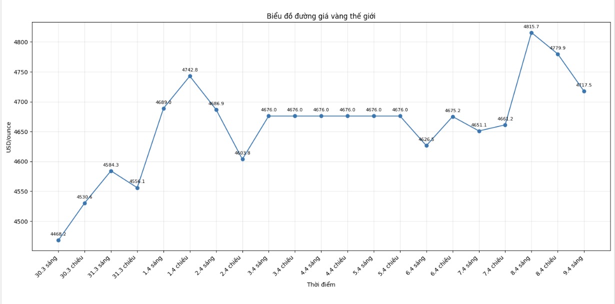Diễn biến giá vàng thế giới những phiên giao dịch gần đây. Biểu đồ: Khương Duy