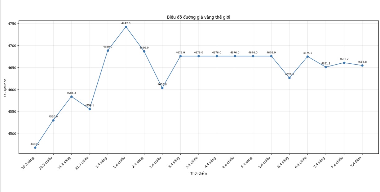 Diễn biến giá vàng thế giới những phiên giao dịch gần đây. Biểu đồ: Khương Duy 