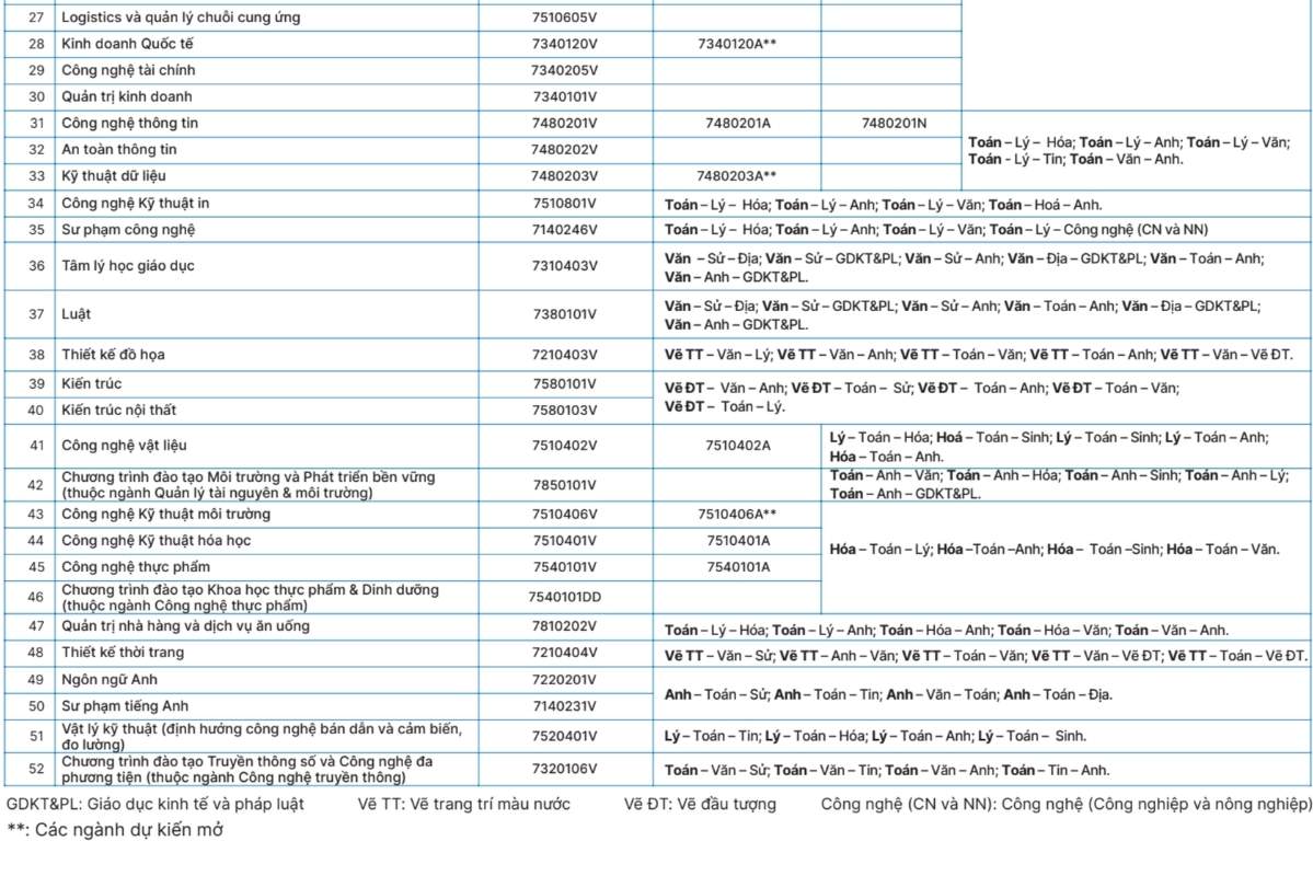 Tên ngành/chương trình đào tạo tuyển sinh năm 2026 của Trường Đại học Công nghệ kỹ thuật TP.HCM. Ảnh: Trường Đại học Công nghệ kỹ thuật TP.HCM