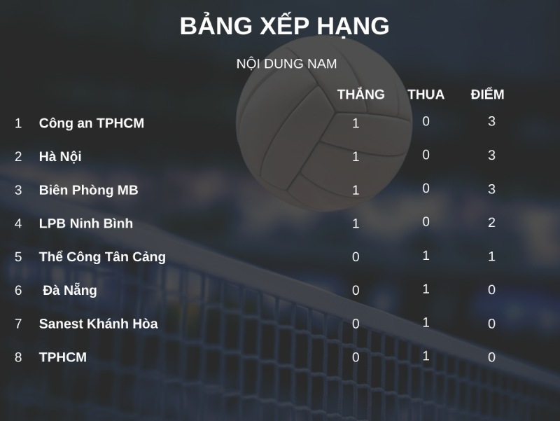Bảng xếp hạng giải bóng chuyền quốc gia 2026 nội dung nam sau lượt 1. Đồ họa: Minh Phong