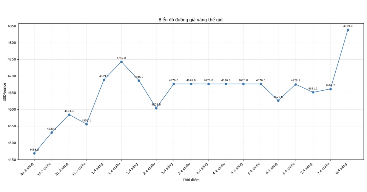 Ghi nhận lúc 7h50 ngày 8.4 (giờ Việt Nam), giá vàng thế giới giao dịch quanh mức 4.800 USD/ounce. Biểu đồ: Khương Duy  