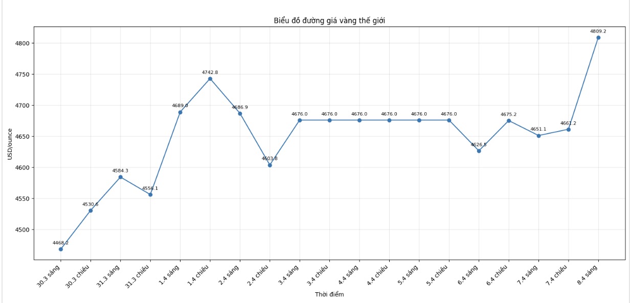 Diễn biến giá vàng thế giới những phiên giao dịch gần đây. Biểu đồ: Khương Duy  