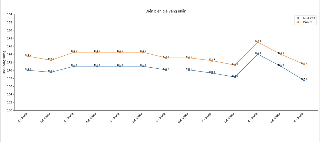 Diễn biến giá vàng nhẫn những phiên giao dịch gần đây. Biểu đồ: Khương Duy