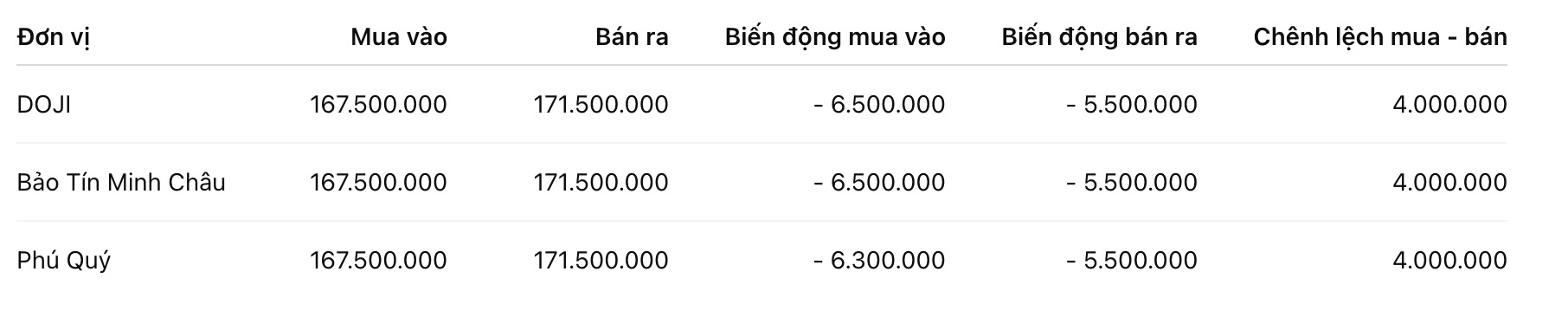 Giá vàng miếng SJC tại một số đơn vị kinh doanh. Đơn vị: đồng/lượng. Bảng: Khương Duy