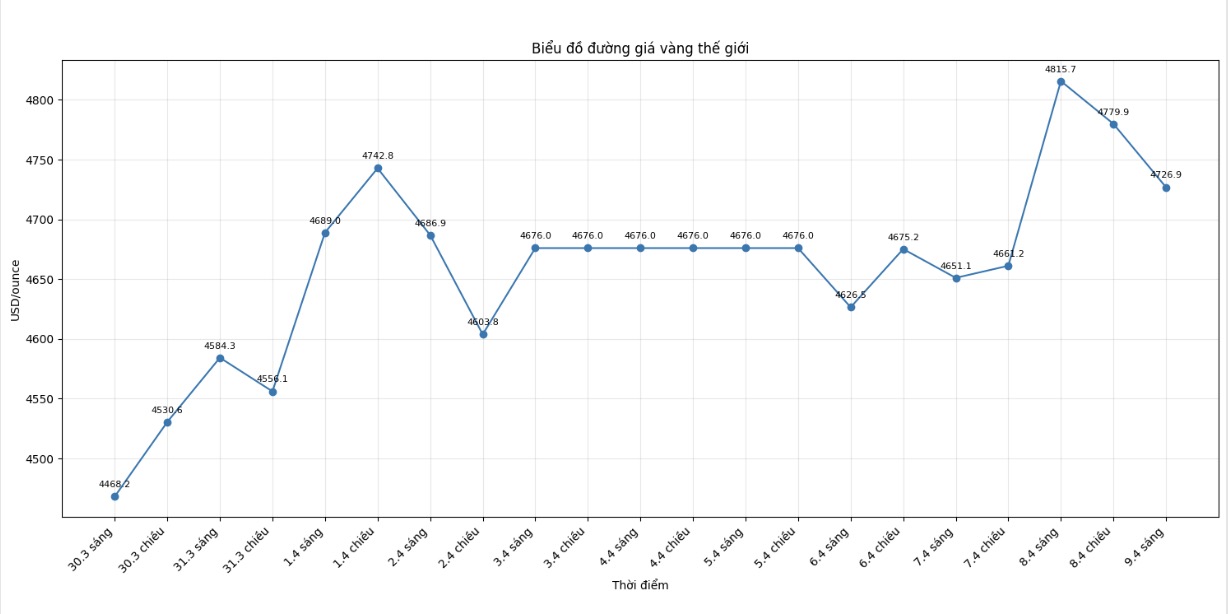 Diễn biến giá vàng thế giới những phiên giao dịch gần đây. Biểu đồ: Khương Duy