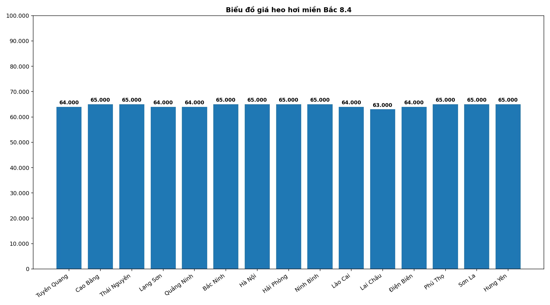 Giá heo hơi hôm nay 8.4 tại khu vực miền Bắc. Đồ họa: Thùy Linh