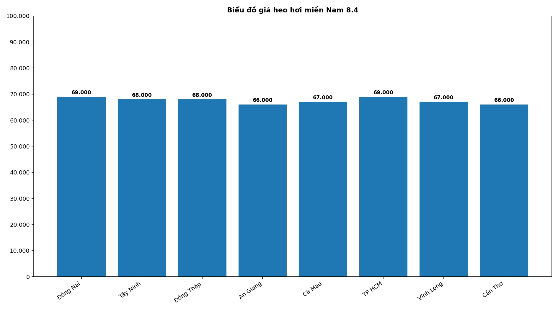 Giá heo hơi hôm nay 8.4 tại khu vực miền Nam. Đồ họa: Thùy Linh
