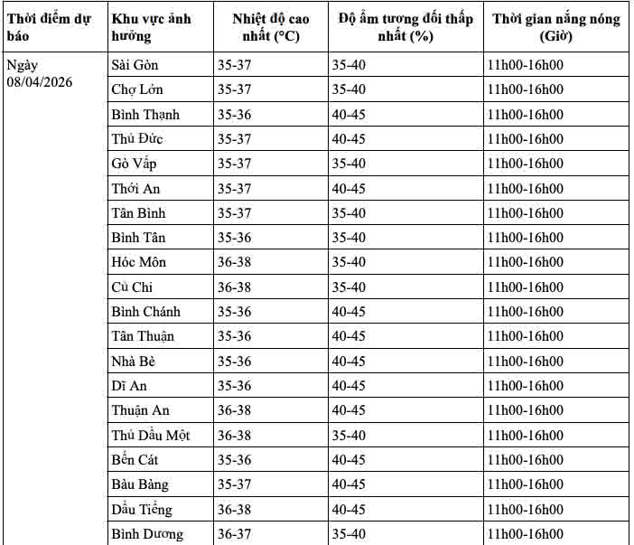 Dự báo nhiệt độ tại một số khu vực ở TPHCM hôm nay. Ảnh: Đài Khí tượng Thủy văn Nam Bộ