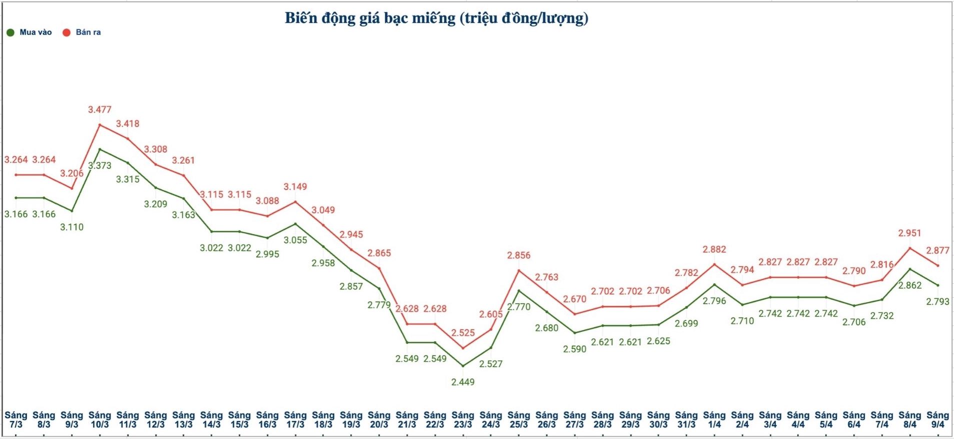 Biến động giá bạc trong nước những phiên gần đây. Biểu đồ: Phương Anh