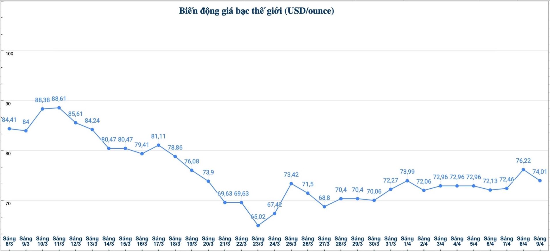 Diễn biến giá bạc thế giới những phiên gần đây. Biểu đồ: Phương Anh