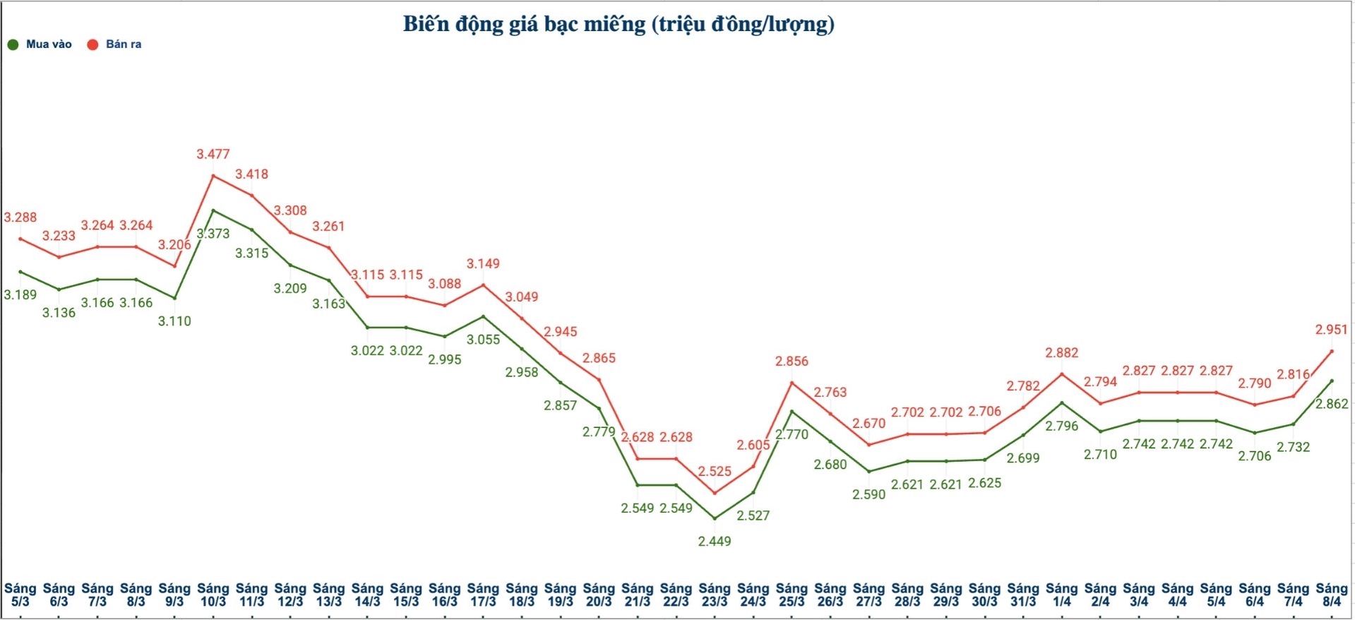 Biến động giá bạc trong nước những phiên gần đây. Biểu đồ: Phương Anh