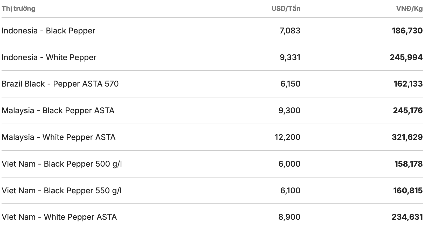 Giá tiêu thế giới cập nhật lúc 11h30 ngày 8.4. Nguồn: Giacaphe.com