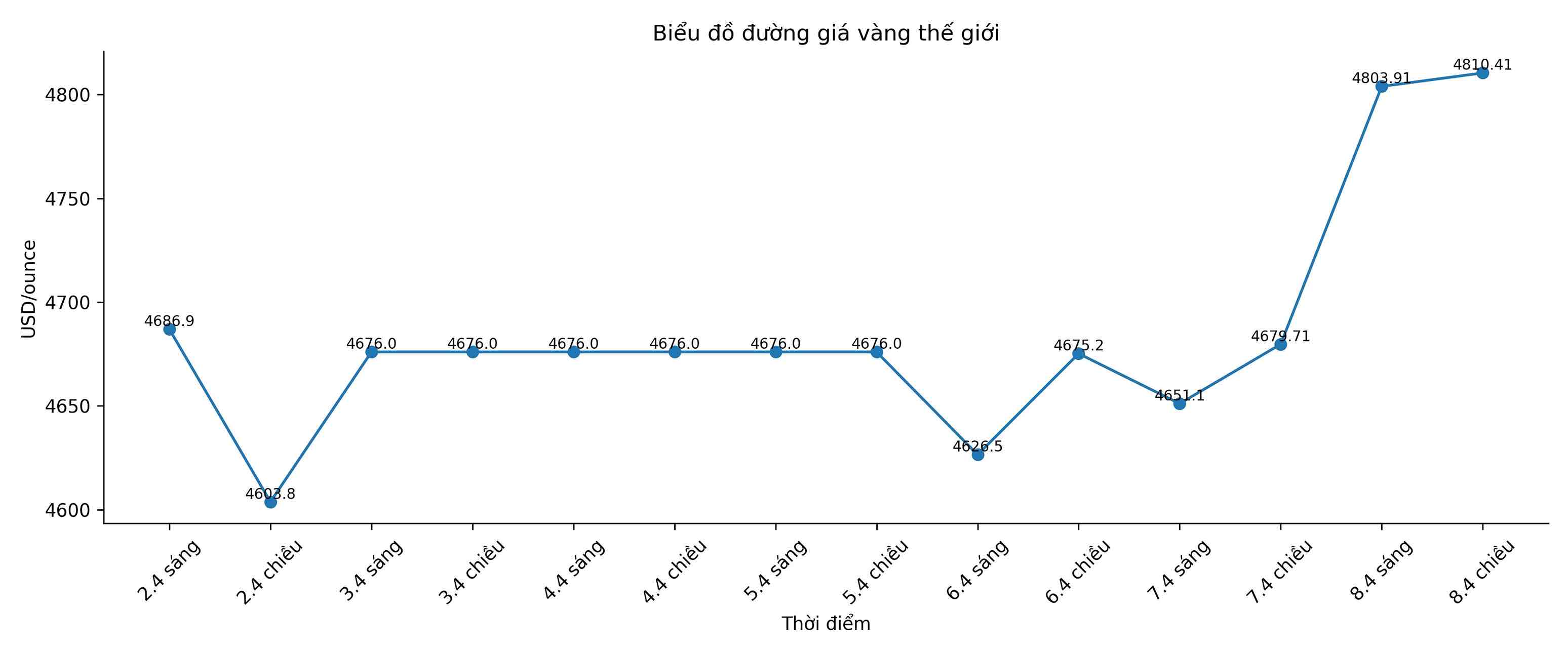 Diễn biến giá vàng thế giới những phiên giao dịch gần đây. Biểu đồ: Song Anh