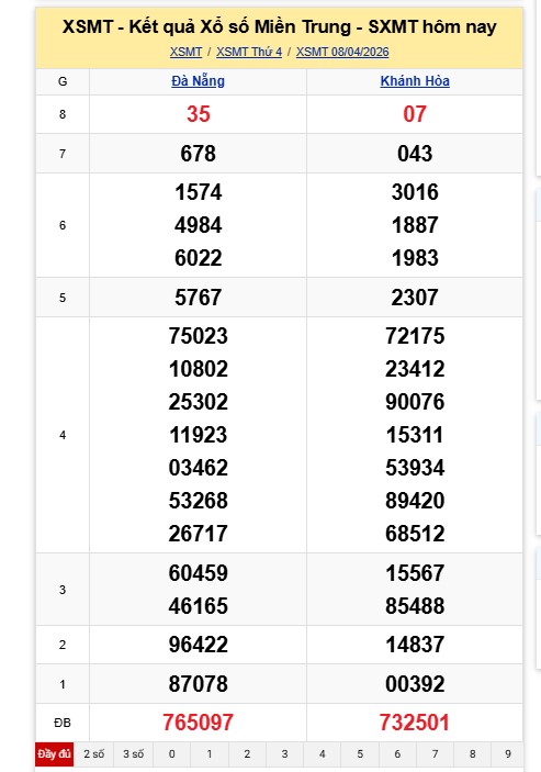 Kết quả xổ số miền Trung hôm nay. Ảnh: Nguyên Chân