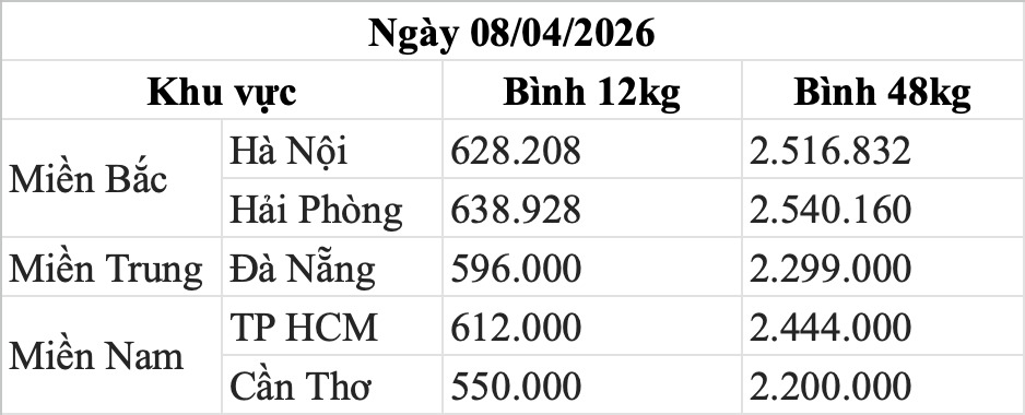 Bảng giá gas trong nước hôm nay 8.4. Bảng: Song Anh