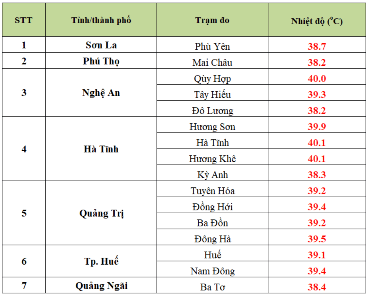 Nhiệt độ thực đo lúc 13 giờ ngày 8.4 tại một số trạm quan trắc. Nguồn: Trung tâm Dự báo Khí tượng Thủy văn Quốc gia