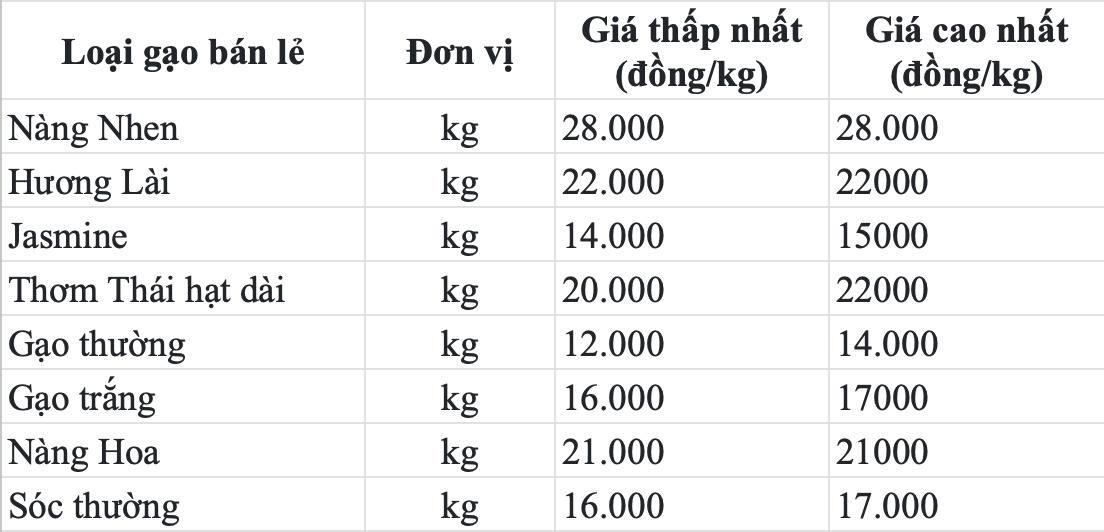 Giá gạo bán lẻ trong nước hôm nay 8.4. bảng: Song Anh