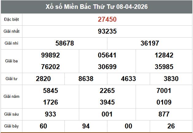 Kết quả xổ số Bắc Ninh hôm nay. Ảnh: Anh Tú