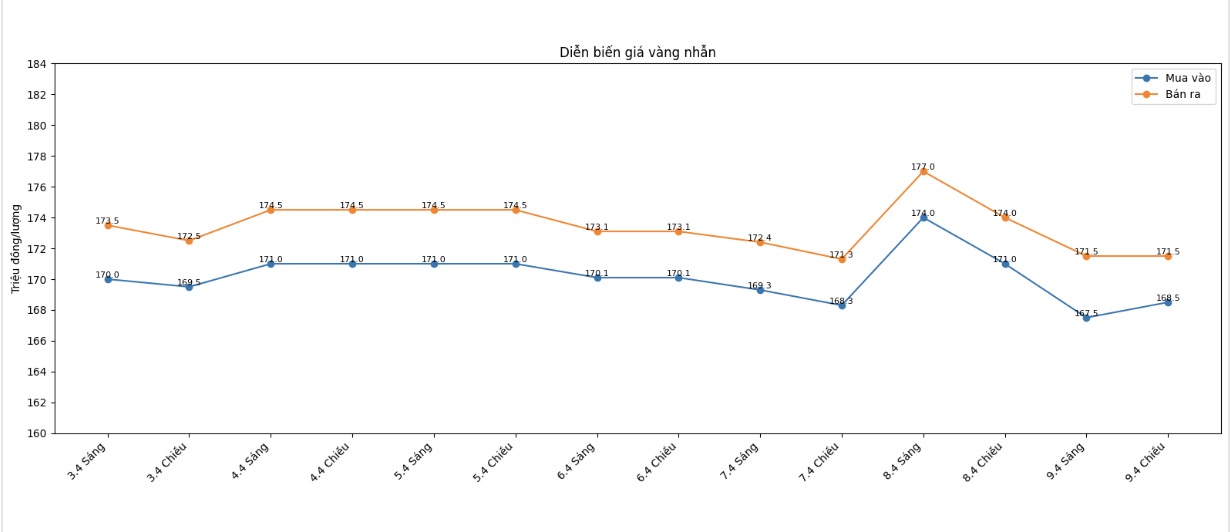 Diễn biến giá vàng nhẫn những phiên giao dịch gần đây. Biểu đồ: Khương Duy