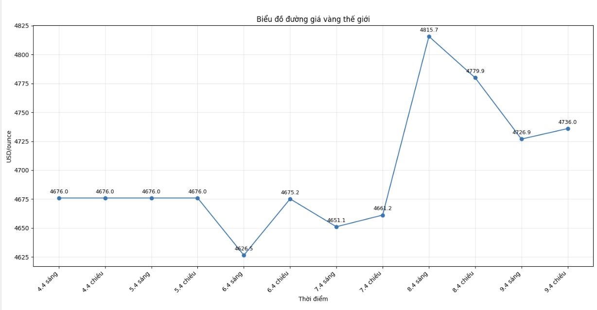 Diễn biến giá vàng thế giới những phiên giao dịch gần đây. Biểu đồ: Khương Duy